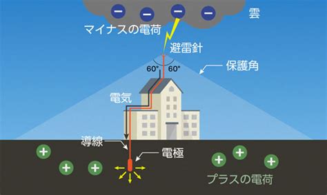 避雷針構造|避雷針とは？原理、目的、接地方法